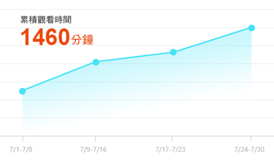 紀錄學習進度